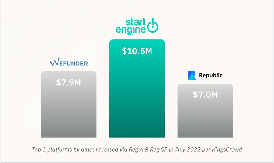 Equity Crowdfunding by the Numbers: July '22 - StartEngine